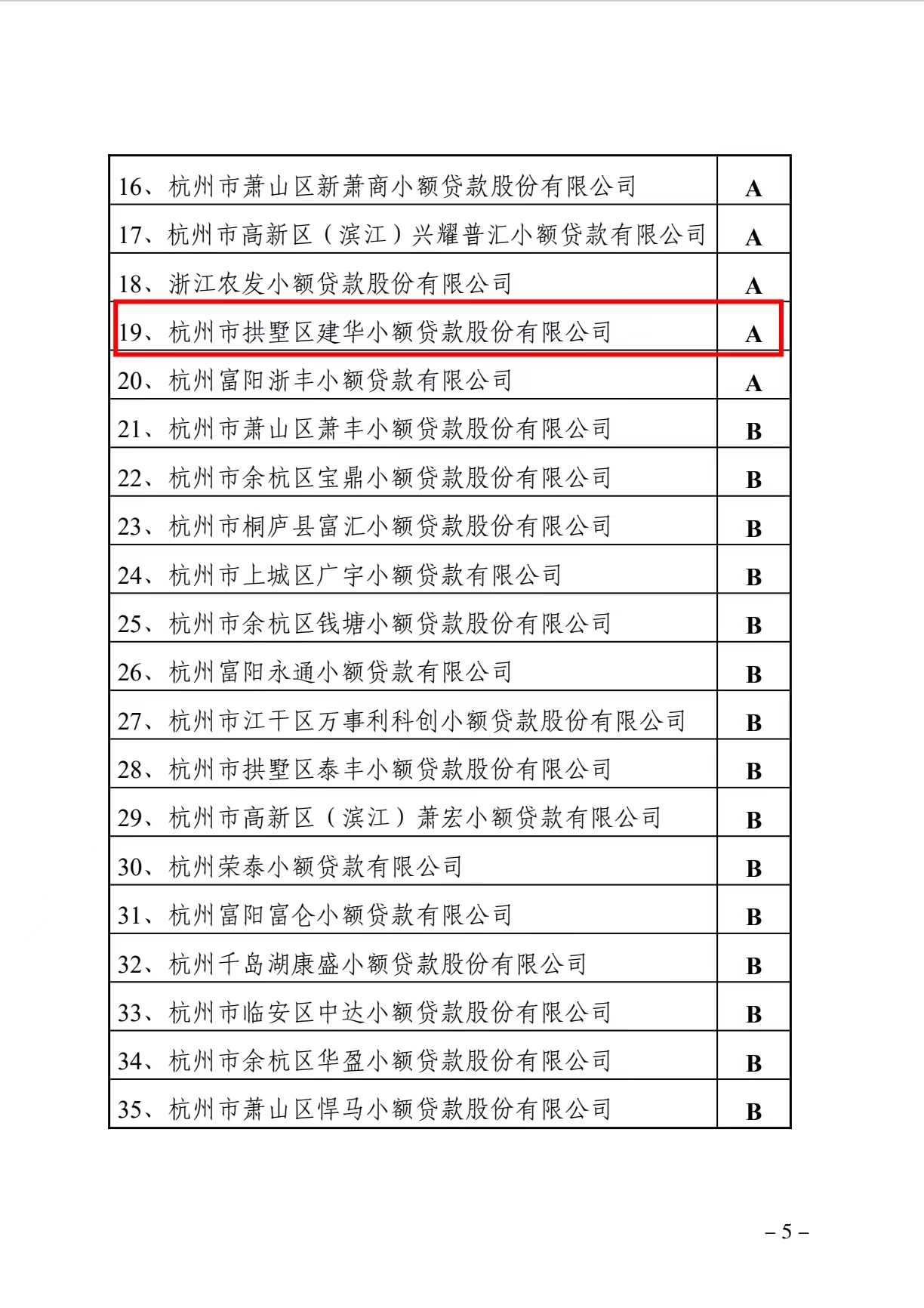 88858cc永利官网小贷获评为浙江省2021年度A级优异小贷公司